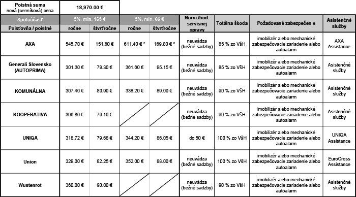 Tabuľka – 1.ponuka havarijného poistenia