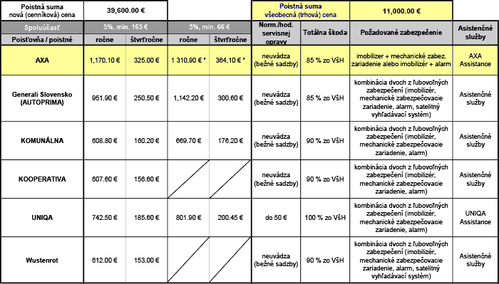 Tabuľka – 2.ponuka havarijného poistenia