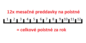 Schéma – mesačné preddavky a ročné poistné