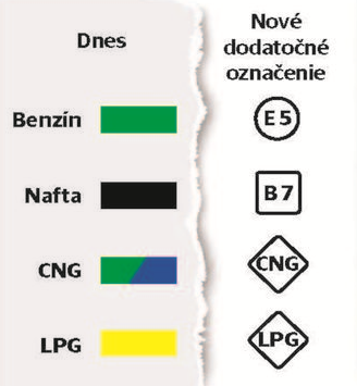 symboly - označenie palív