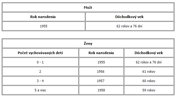 Tabuľka s údajmi o novom dôchodkovom veku