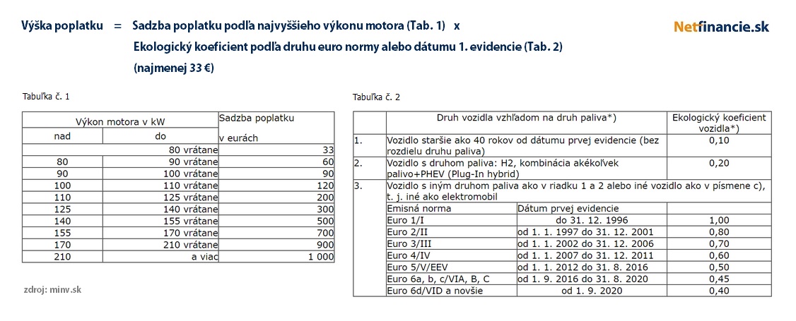 tabuľka s výškou koeficientov